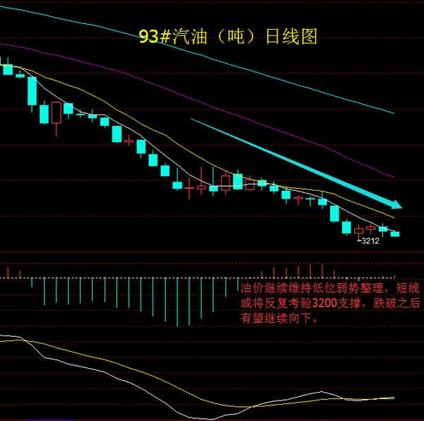 93#汽油（噸）日線圖