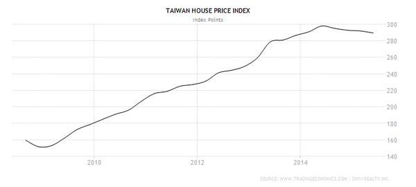 台灣房價指數　圖片來源：tradingeconomics