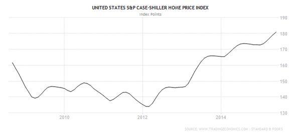 美國 case shiller 房價指數(2008-至今)　圖片來源：tradingeconomics