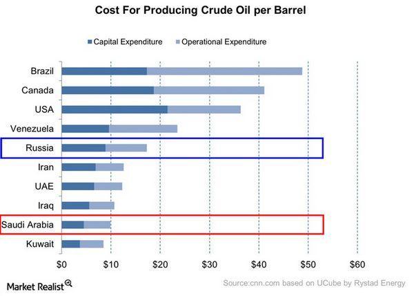 主要產油國之產油成本估計　圖片來源：Marketrealist、Rystad Energy