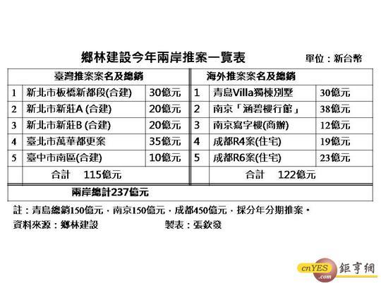 鄉林建設