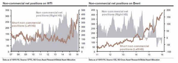 左褐色線：WTI 淨空單水位　右褐色線：Brent 淨空單水位　圖片來源：Societe Generale