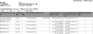 工商銀行H股權益披露。