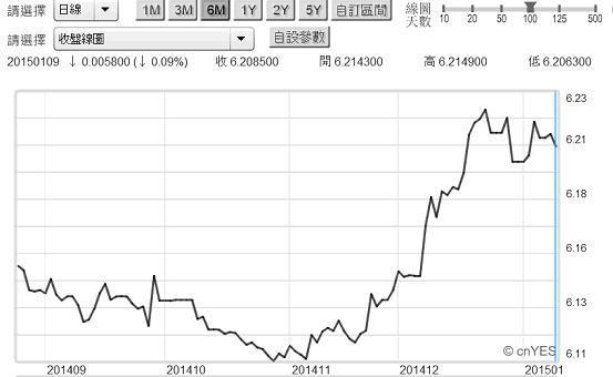圖三：人民幣兌換美元日曲線圖，鉅亨網首頁