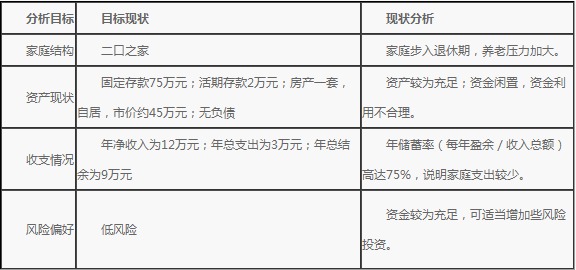 表1-1  汪先生的家庭財務狀況分析表