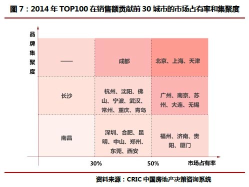 房企扎堆的那些區域和城市