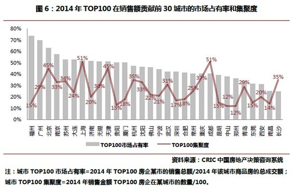 房企扎堆的那些區域和城市