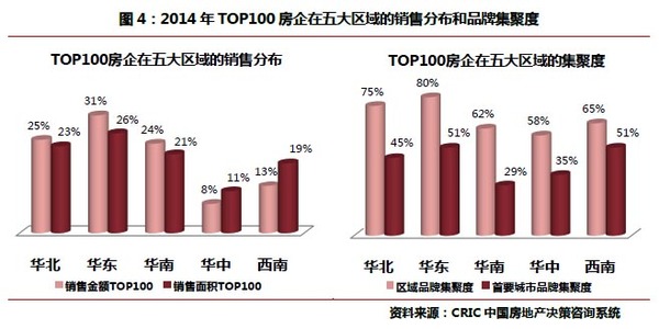 房企扎堆的那些區域和城市