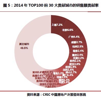 房企扎堆的那些區域和城市