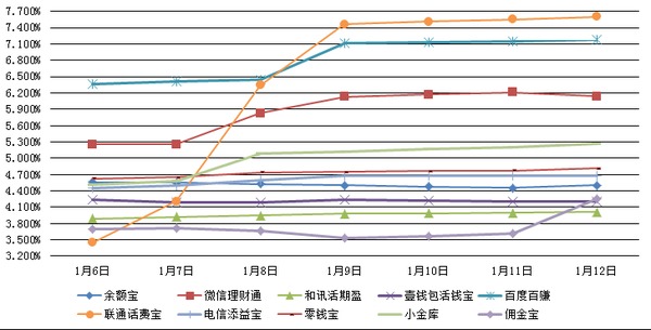 　　主要互聯網理財產品七日年化收益率走勢圖