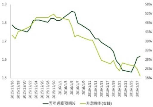 資料來源：Bloomberg，鉅亨網投顧整理；資料日期：2016/1/28。