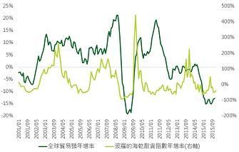 資料來源：Bloomberg，鉅亨網投顧整理；資料日期：2016/1/28。