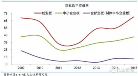 圖十二：板塊估值的差異主要來自盈利增速分化，中小創與主板的盈利分化在2014年底達到極致，一方面是去產能拖累主板，另一方面是新經濟快速成長；但是這種背離在今年一季度迅速收斂，一定程度上為6月份的大調整埋下了伏筆。二季度創業板凈利增速大幅回升，這是我們從創業板看到的最大希望。