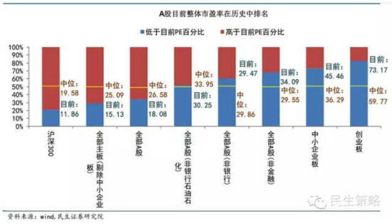 圖三：與其它大類資產相比，a股目前估值依然具有明顯設定價值。經歷此輪調整后，a股整體盈利收益率(pe倒數)已經超過10年期國債、1年期理財，基本與10年期aa企業債持平，a股收益率與十年期雙a企業債收益率相近，處於較為合理位置盡管房地產收益率在今年上半年出現反彈，但依然遠低於a股。