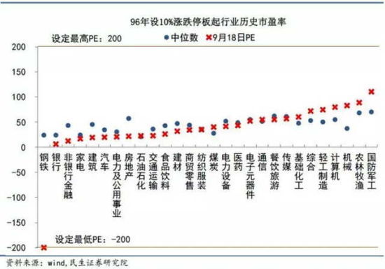 圖十五：從行業估值的歷史分位數看，處於50%分位數上下方的行業數量基本相當。金融、食品飲料、電力公用事業、建筑、商貿零售、房地產處於30%分位數的低估值區域；鋼鐵、有色、計算機、綜合、輕工、煤炭處於70%分位數的高估值區間。