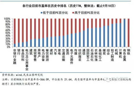 從上面十五張圖看，盡管a股市場經歷了50%以上的調整，但是整體估值依然不算便宜，結構上，不性感的不貴、性感的不便宜。未來無風險利率繼續大幅下降的空間已經十分有限、整體盈利增速在經濟下行壓力增加的背景下也難以維持高增長，估值修復的動力相比一年之前明顯不足。(作者為李少君帶領的民生證券規則團隊)