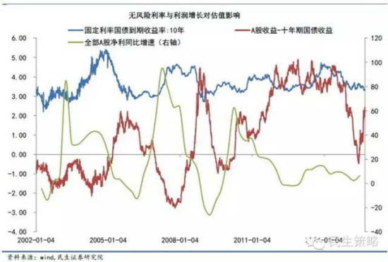 圖六：保險、券商成為拉低a股整體市盈率的重要力量，一是由於其市值占比大，二是由於業績的高增長。除去金融之外的a股依然處在長期的相對高位。