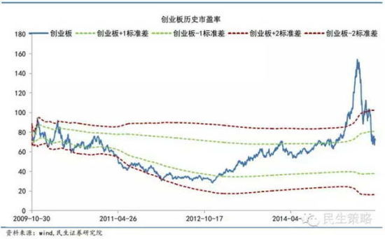 圖十一：創業板和中小板對主板的相對高估值一直存在，這種背離從2009年到2012年收斂后開始持續擴大，目前的背離差距已經基本恢復到2009時的狀況。