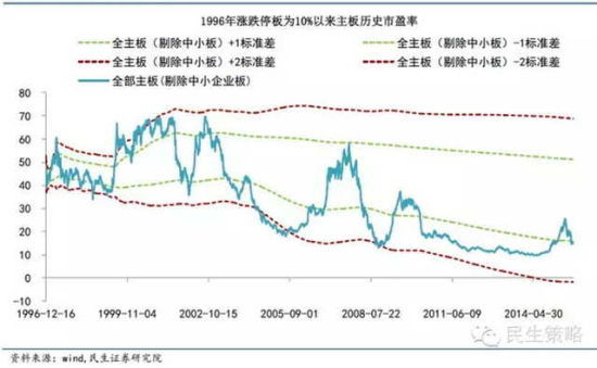 圖九：經過6月以來的調整，中小板剛剛回到一倍標準差以內，談不上便宜。從歷史上看，較大幅度的反彈往往需要估值向下跌破一倍標準差，僅從這個角度看，如果反彈在現在的估值水平上展開，空間、時間都有限。