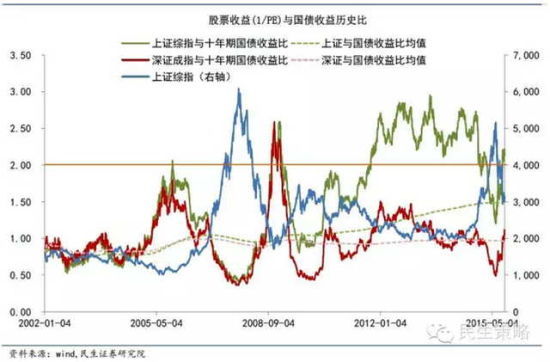 圖五：2014年6月到2015年6月的a股估值修復由無風險利率大幅下降主導，同期上市公司凈利增長在緩慢下降；6月份以來無風險率趨於平穩，企業業績出現弱改善跡象。