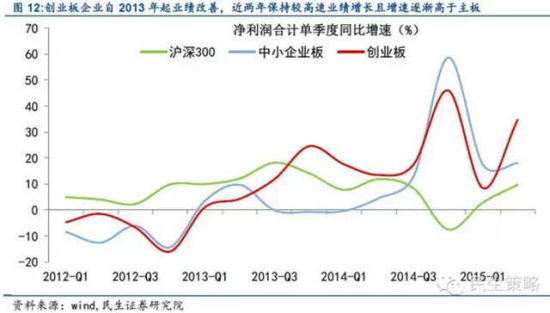 圖十三：盡管我們一直在討論市場對於成長的偏執愛好，但實際上，全部a股中成長與價值的估值並無明顯差異，這種差異在創業板比較顯著，但從2013年以來創業板里成長與價值的估值差異正在收斂。