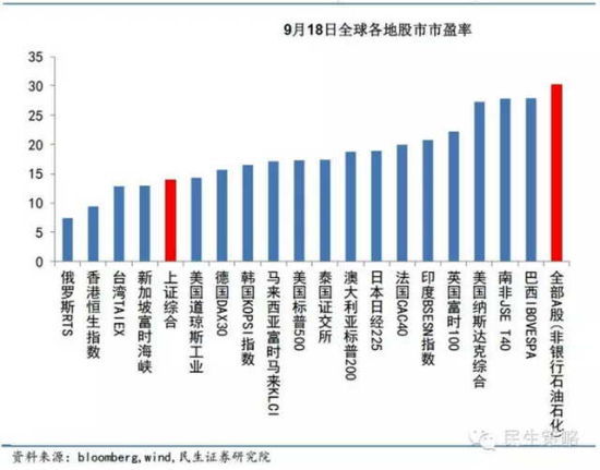 民生證券李少君：15張圖全息解讀a股估值