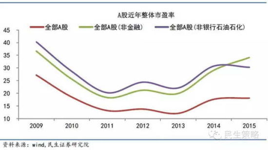 圖七：從全球范圍看，a股整體估值低於大多數海外市場股市，但是剔除銀行石化后，估值依然比絕大多數市場高很多。但是從美國道瓊斯和美國納斯達克的估值看，這種結構性的分化並非a股獨有。