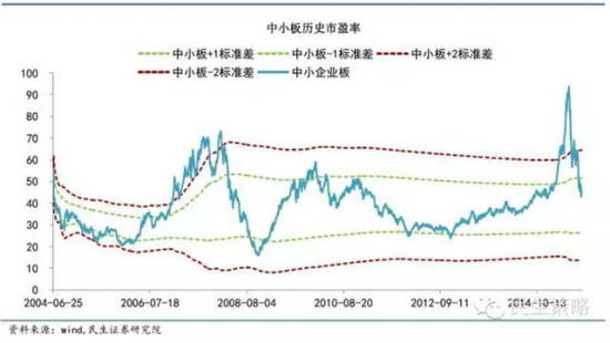 圖十：從估值水平標準差位置看與中小板類似，但是需要注意由於創業板推出時點較晚，統計樣本不夠充分形成穩定標準差區間，創業板標準差區間正處於擴大階段，增加了對創業板估值區間判斷的不確定性。