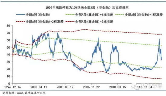 圖二：從歷史分位數和中位數看，大盤藍籌、金融銀行、石化估值處於歷史絕對低位，中小創依然不便宜，其中創業板盡管經歷超過50%的調整，但目前估值依然處於83%的分位數水平