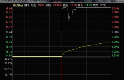 　　海欣食品一分鐘從漲停到跌停奇觀 