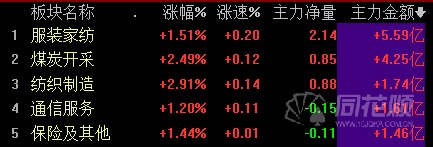 大盤上躥下跳“猴性”十足 主力14億凈流入5板塊