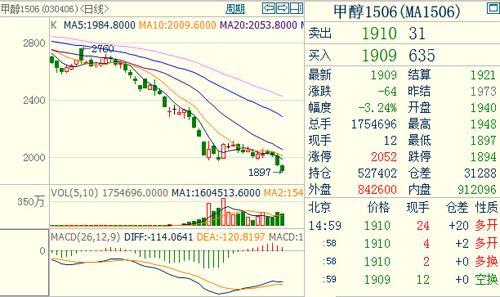 甲醇1506主力合約 