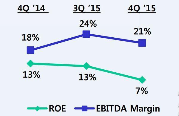 三星 ROE 與 EBITDA 近三季表現　圖片來源：Samsung Electronics