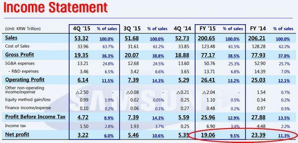 三星2015年第四季損益表　圖片來源：Samsung Electronics