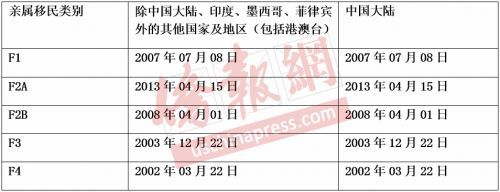 2月移民排期表新鮮出爐