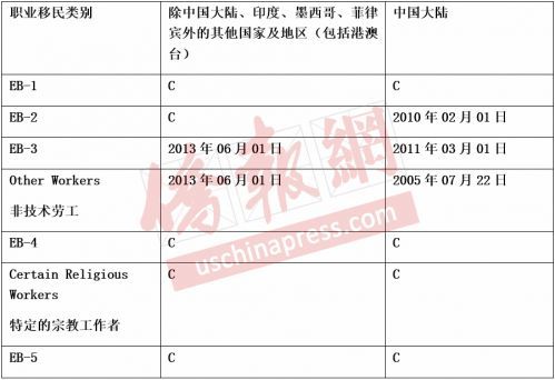 2月移民排期表新鮮出爐