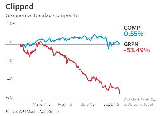 Groupon裁員行動喚不回投資人 股價一路下挫
