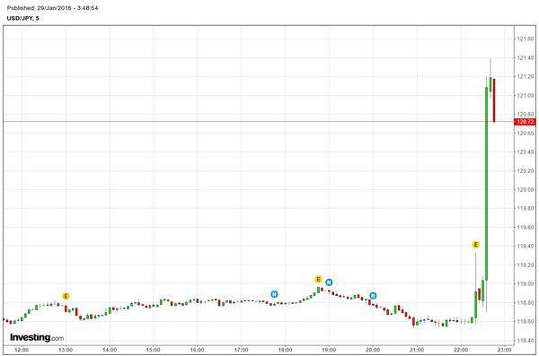 日元5分鐘走勢圖　圖片來源：investing.com