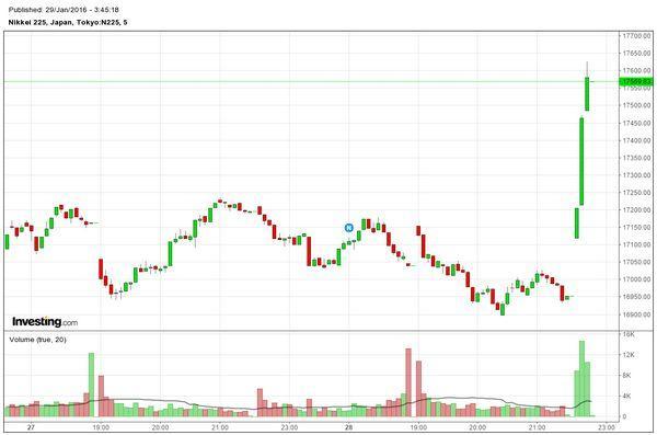 日經225指數5分鐘走勢圖　圖片來源：investing.com