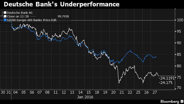 德銀股價表現 V.S. 歐洲600大銀行股表現　圖片來源：Bloomberg