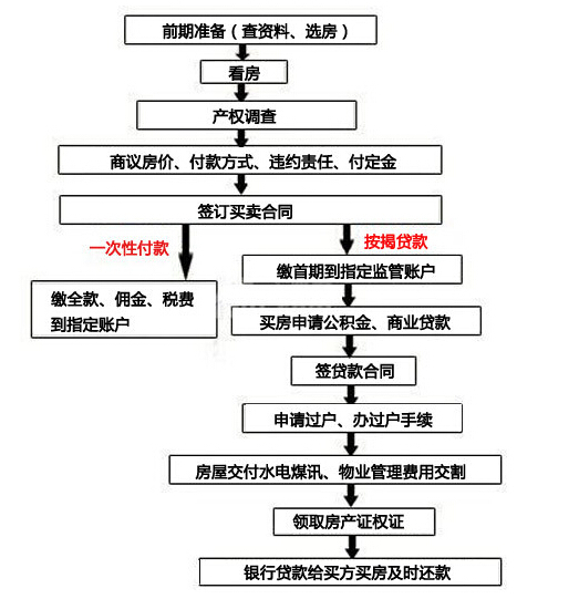 把好交易五大關 好房子輕松購