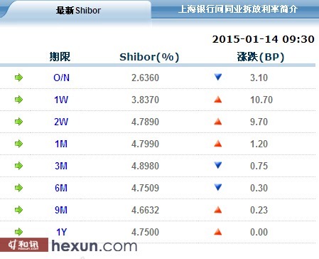 1月14日shibor