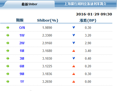 1月29日shibor