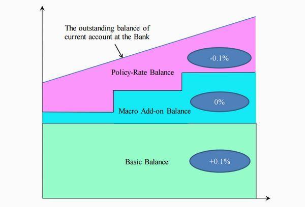 BOJ 的「三層式利率系統」　圖片來源：BOJ