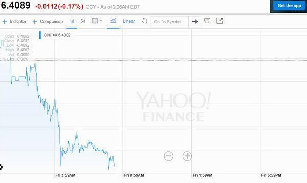 人民幣離岸市場江波圖　圖片來源：Yahoo finance