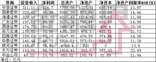 中金公司與國內營收前十大券商對比