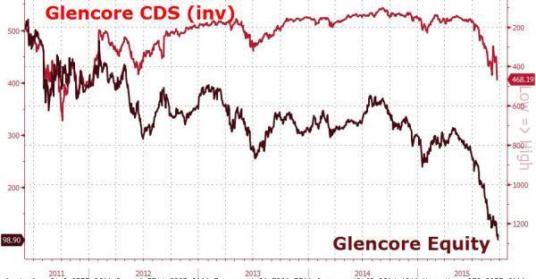 嘉能可股價 V.S. 信用違約交換CDS(倒置)　圖片來源：Zerohedge