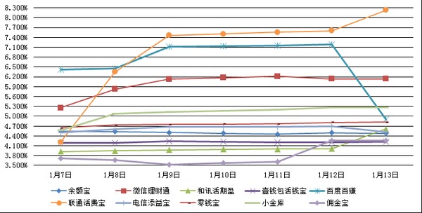 　　主要互聯網理財產品七日年化收益率走勢圖　　主要互聯網理財產品七日年化收益率走勢圖