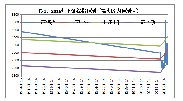 值得投資的股票逐漸增多 二月份或許出現反彈