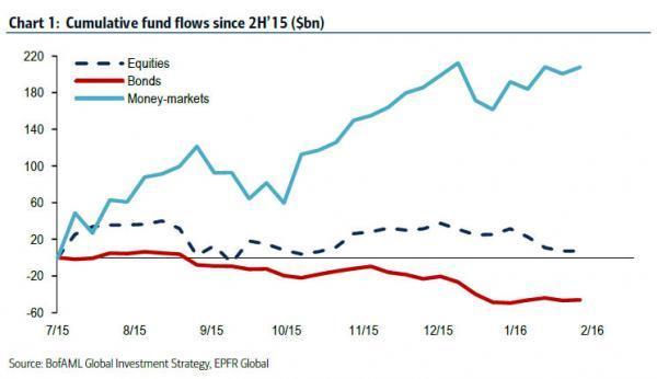 藍：貨幣市場基金資金流量　紅：債券市場基金資金流量　虛線：股票型基金資金流量　圖片來源：Bank of America